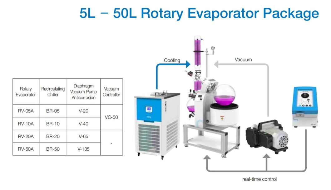 RV Series Real-Time Control Vacuum Rotary Evaporator for Sample Processor