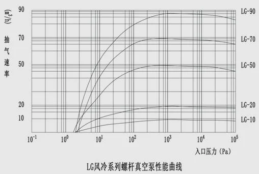 LG-10 Explosion-Proof High-Efficiency Screw Vacuum Pump