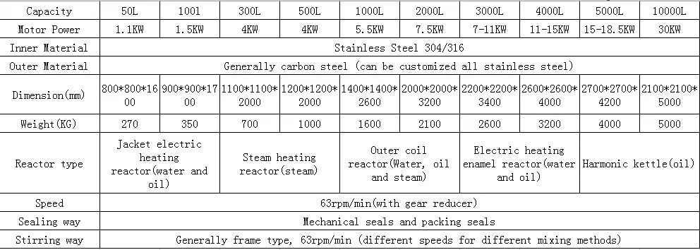 Polymerization/Photochemical/Phenol Continuous Stirred Tank Electric Heating Batch Chemical Stainless Steel Reactor Price